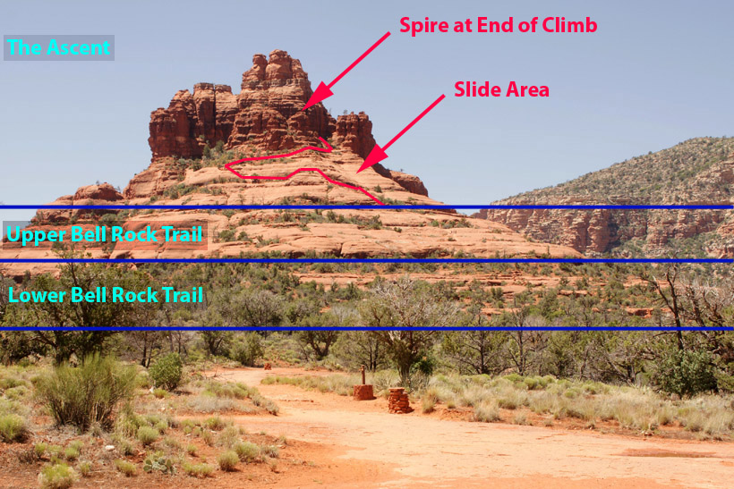 The Three Legs of Bell Rock Trail